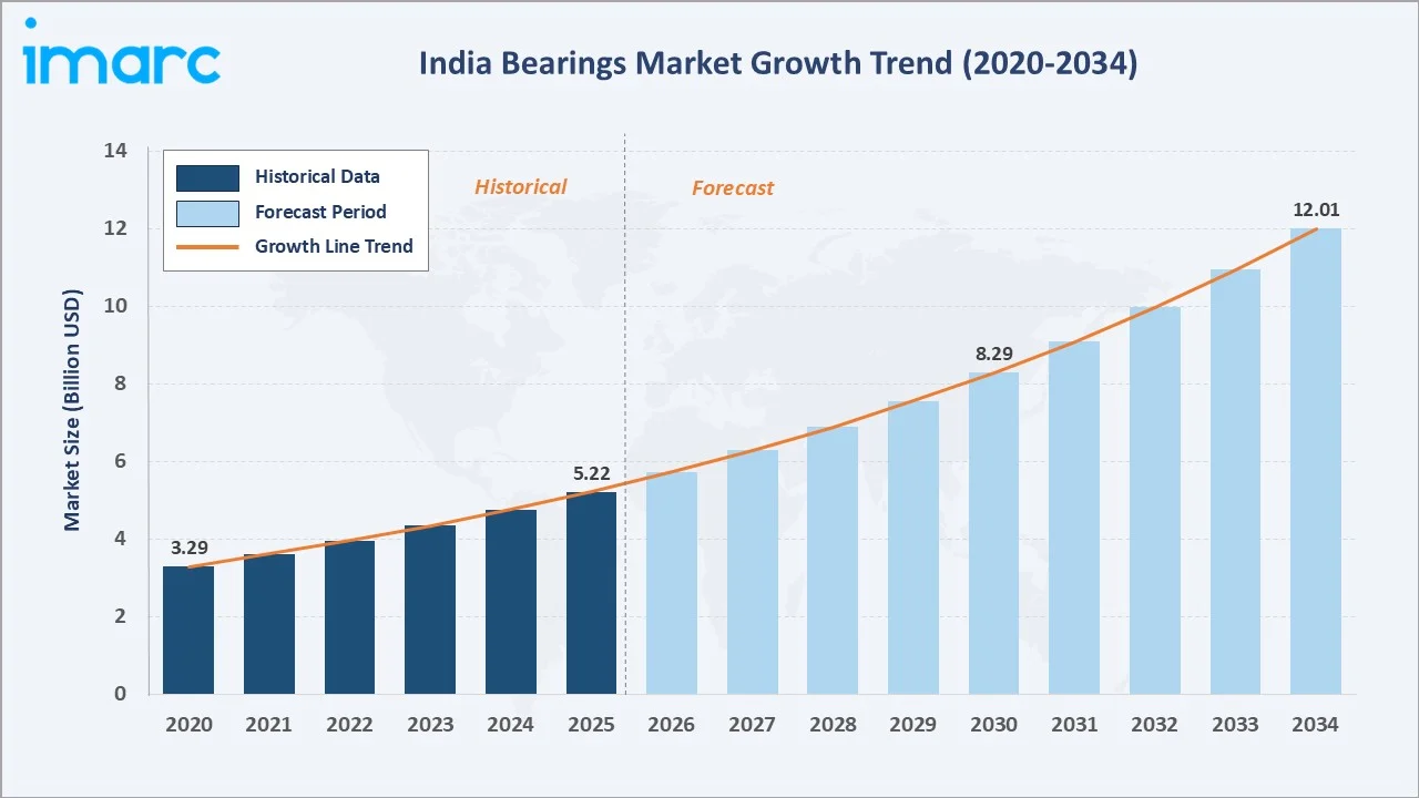 India Bearings Market Growth Trend