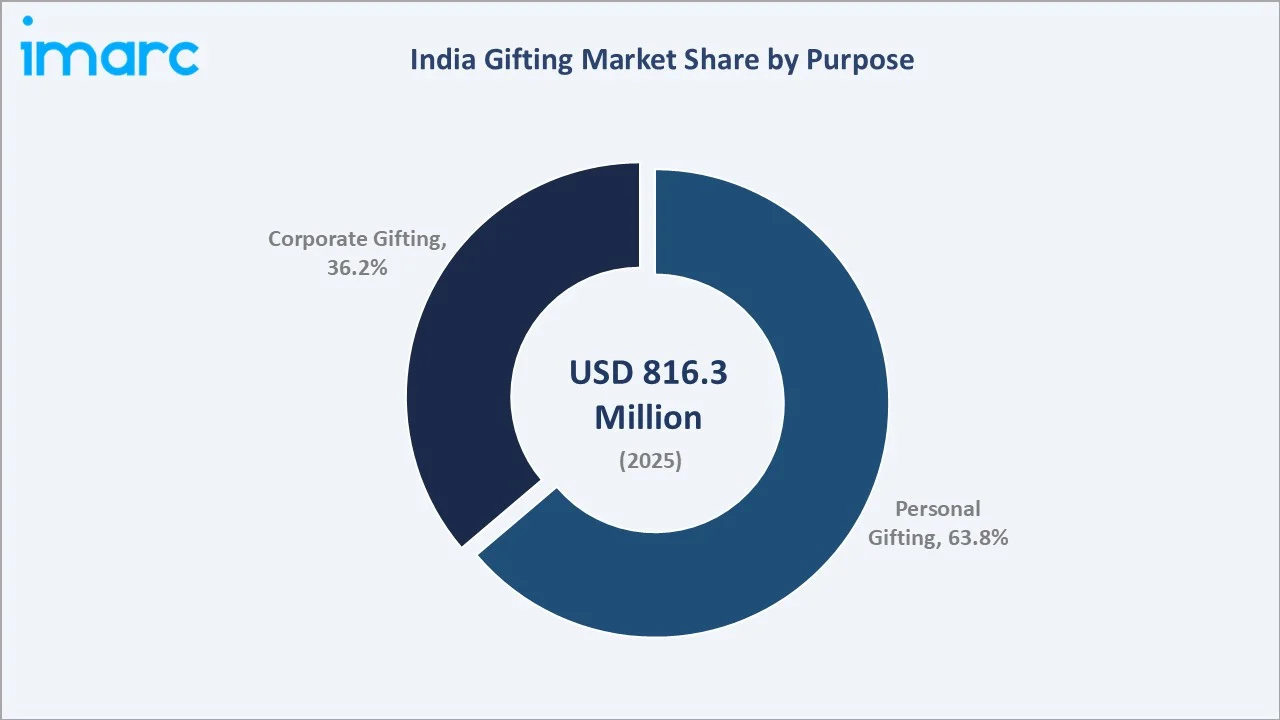India Gifting Market By Purpose
