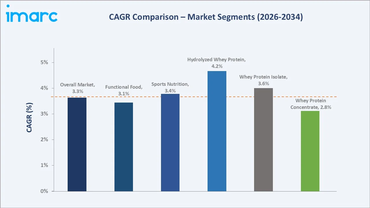 India Whey Protein Market CAGR Comparison