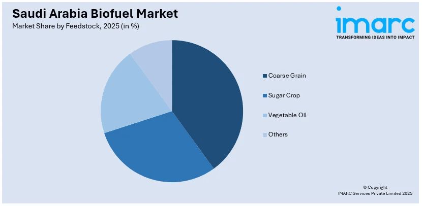 Saudi Arabia Biofuel Market By Feedstock