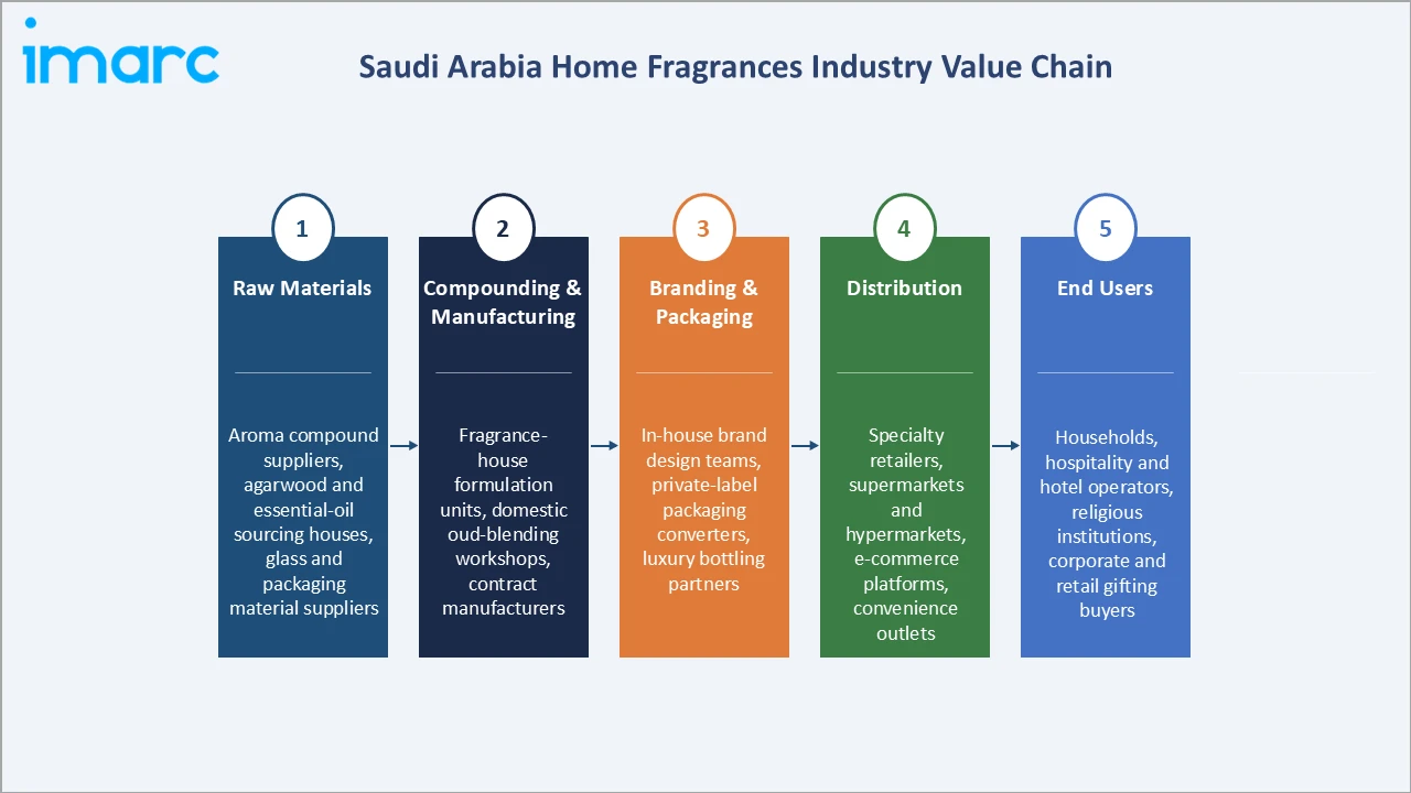 Saudi Arabia Home Fragrances Market Industry Value Chain