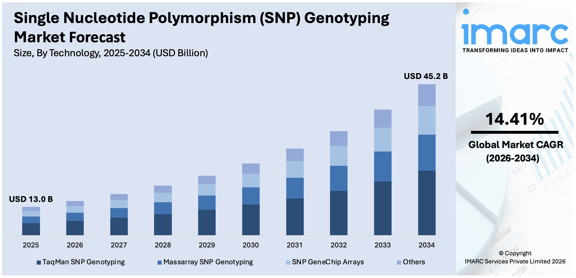 Single Nucleotide Polymorphism (SNP) Genotyping Market Size
