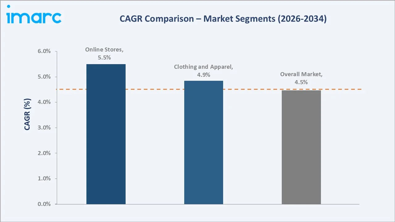 South Korea Luxury Goods Market CAGR Comparison