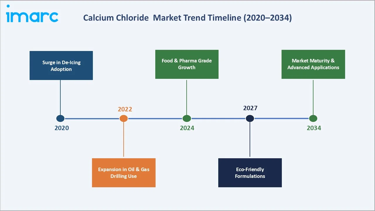 Calcium Chloride Market Trend