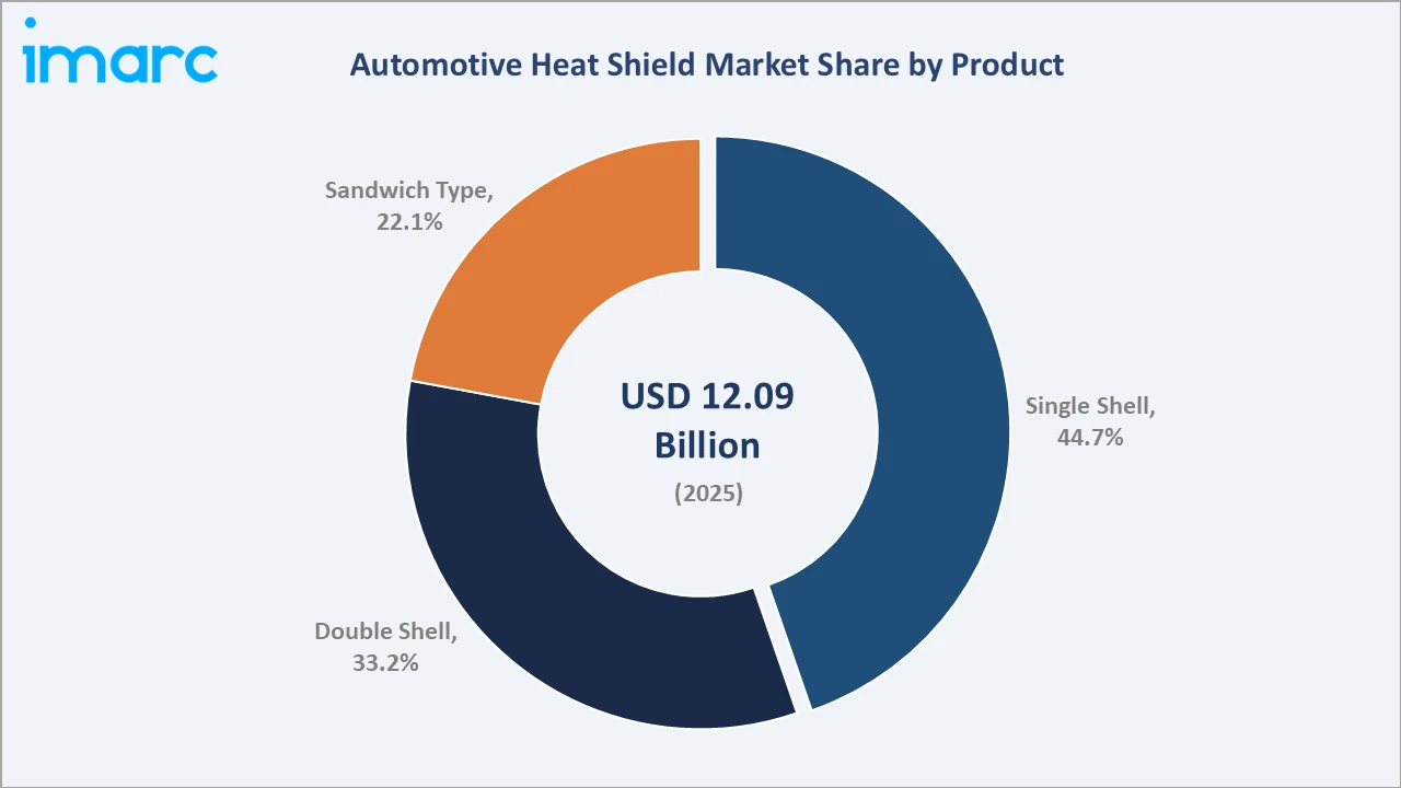 Automotive Heat Shield Market By Product