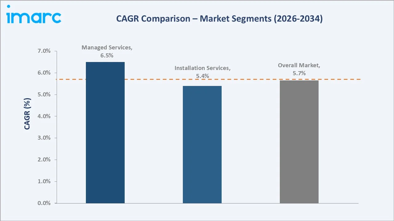 Electronic Security Market CAGR Comparison