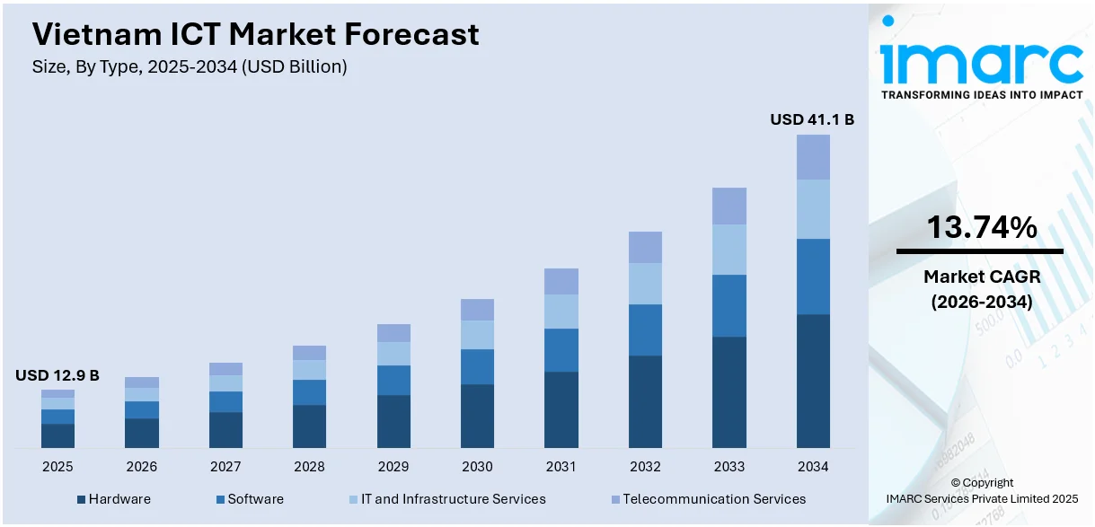 Vietnam ICT Market Size