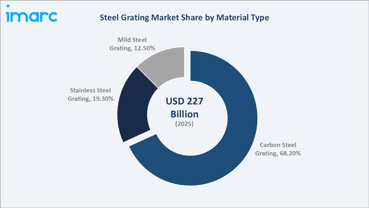 Steel Grating Market By Material Type