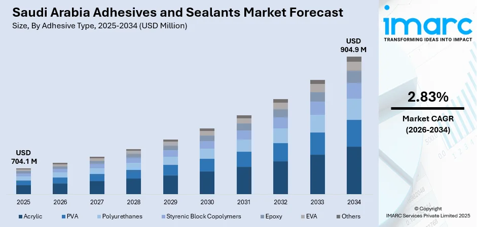 Saudi Arabia Adhesives and Sealants Market Size
