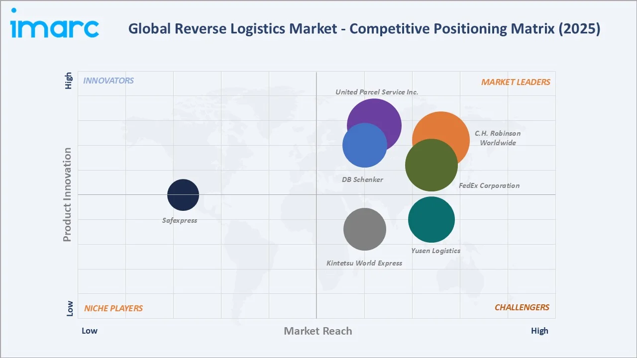 Reverse Logistics Market Competitive Positioning Matrix