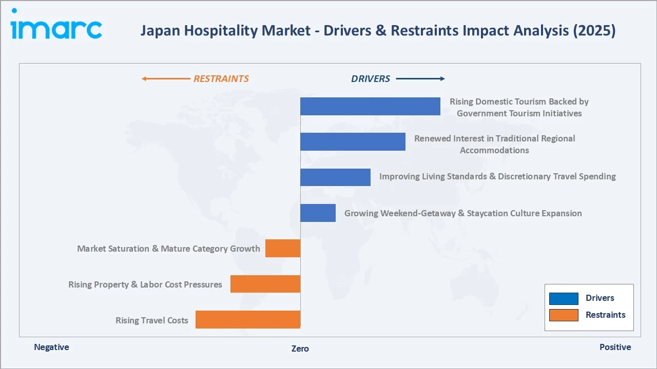 Japan Hospitality Market Drivers & Restraints