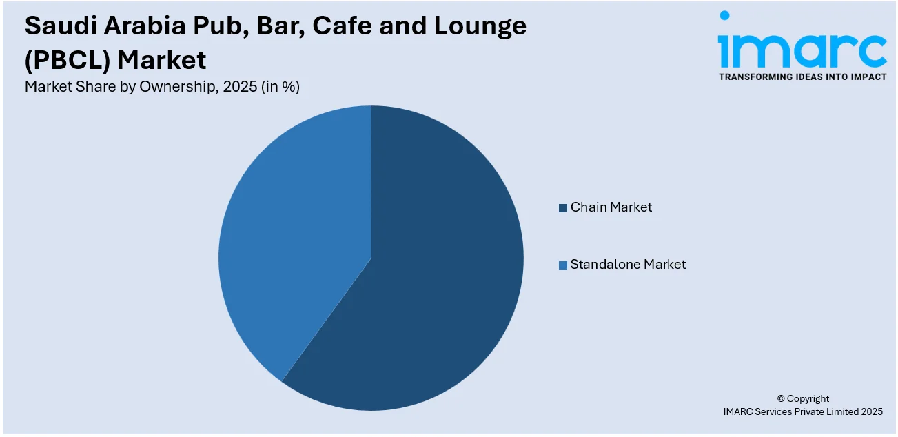 Saudi Arabia Pub, Bar, Cafe and Lounge (PBCL) Market By Ownership