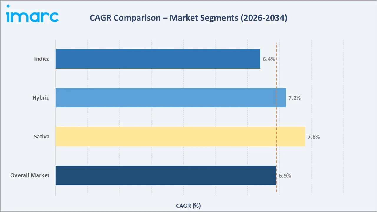 Medical Cannabis Market CAGR Comparison