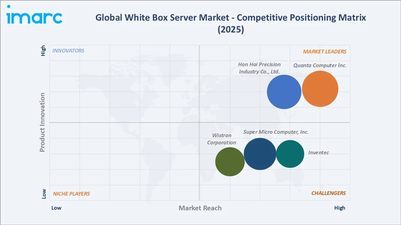 White Box Server Market Competitive Positioning Matrix