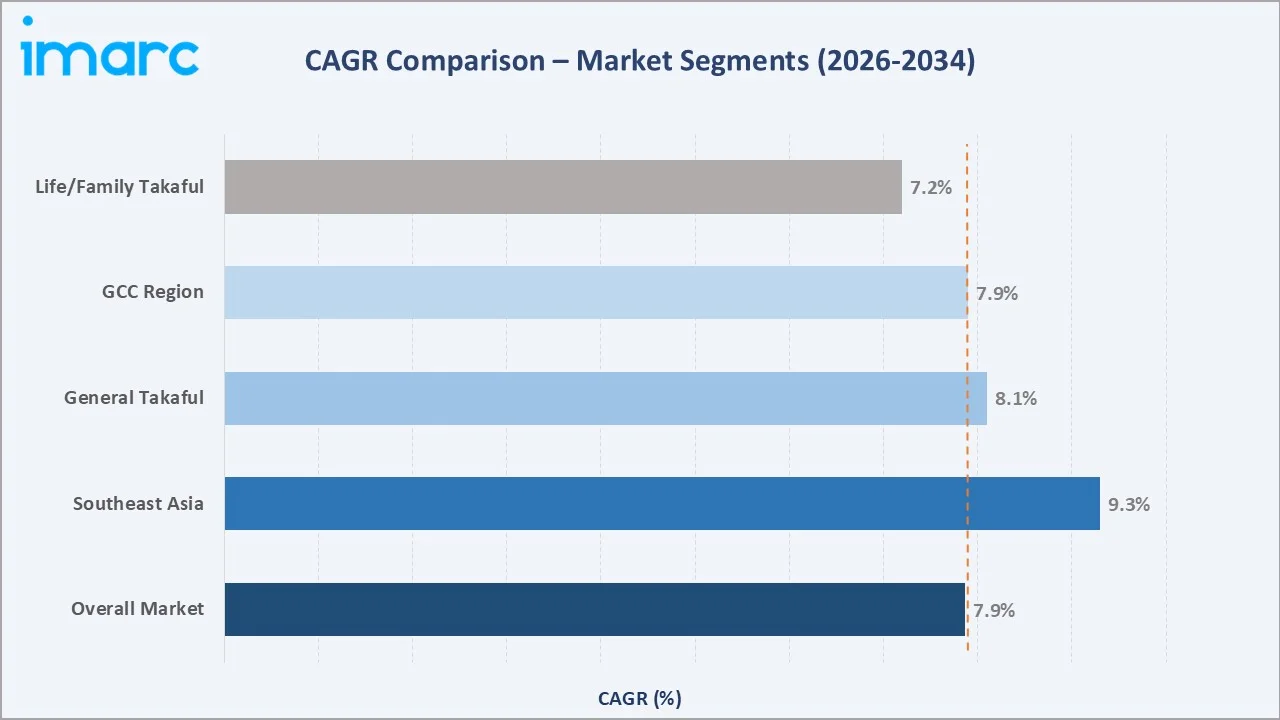 Takaful Market CAGR Comparison