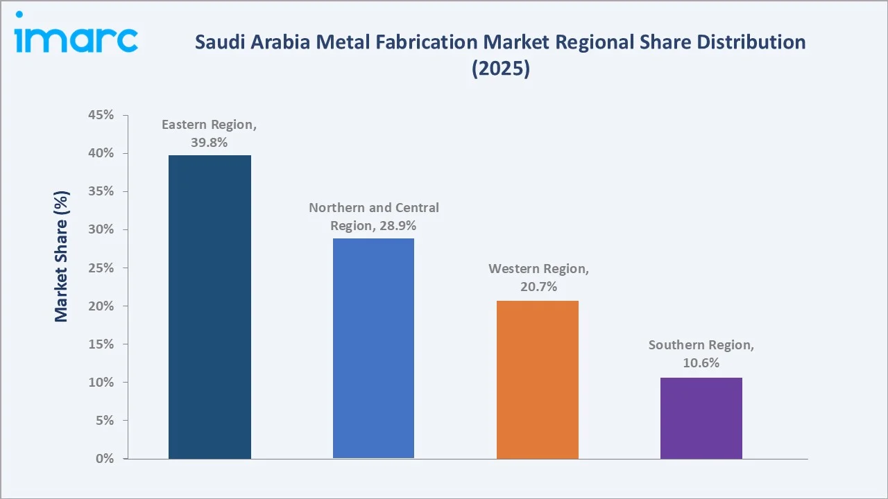 Saudi Arabia Metal Fabrication Market By Region