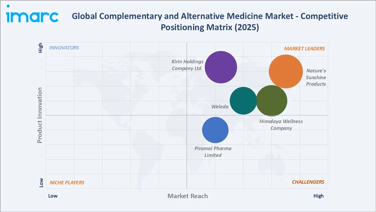 Complementary and Alternative Medicine Market Competitive Positioning Matrix