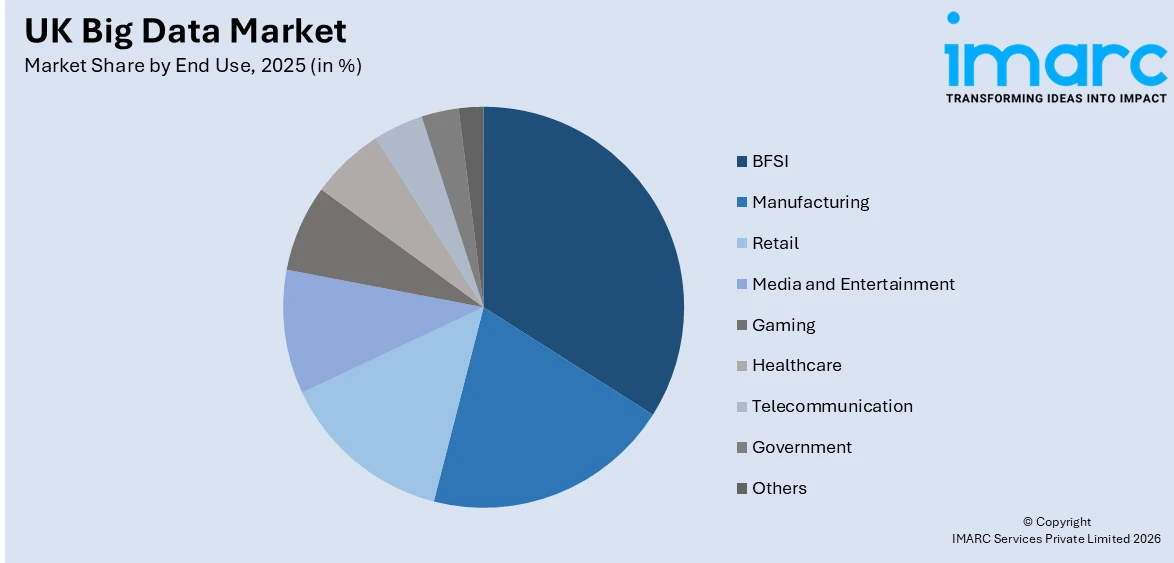 UK Big Data Market By End Use