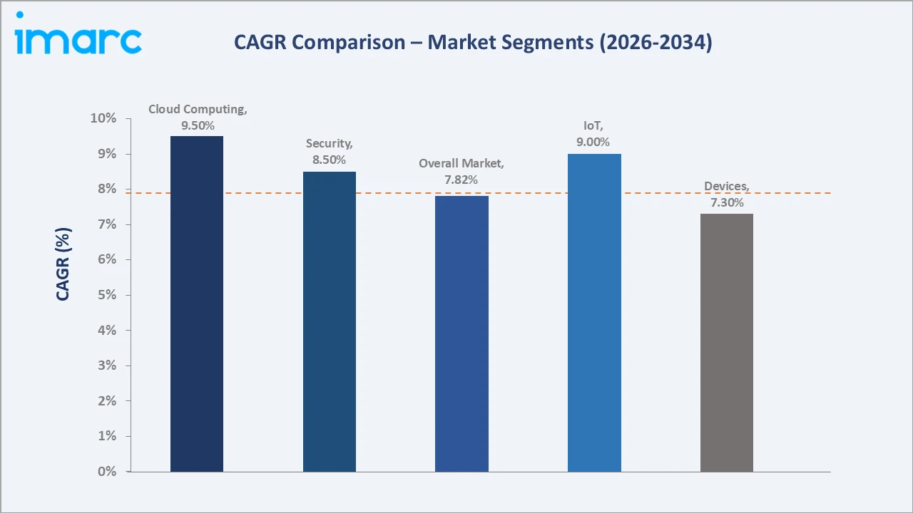 India ICT Market CAGR Comparison