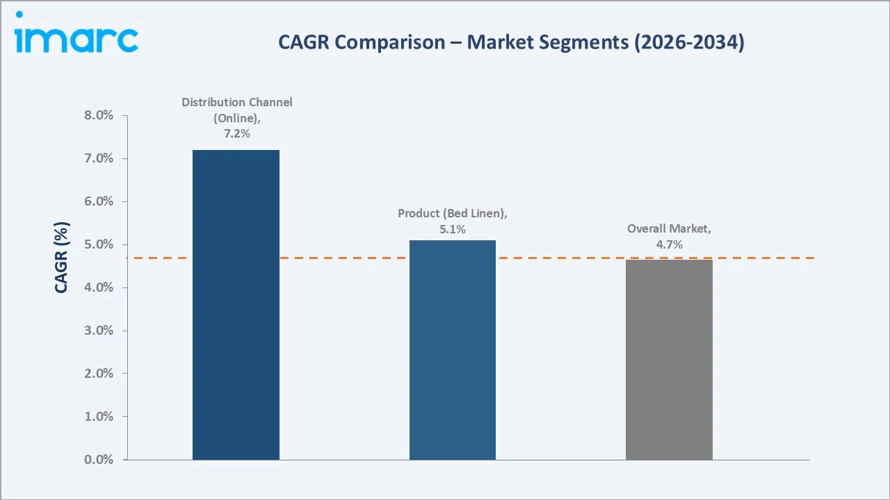 India Home Textile Market CAGR Comparison