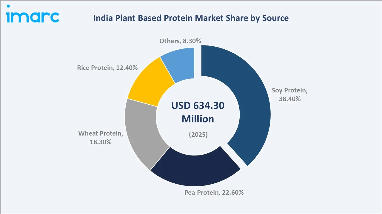 India Plant Based Protein Market By Source