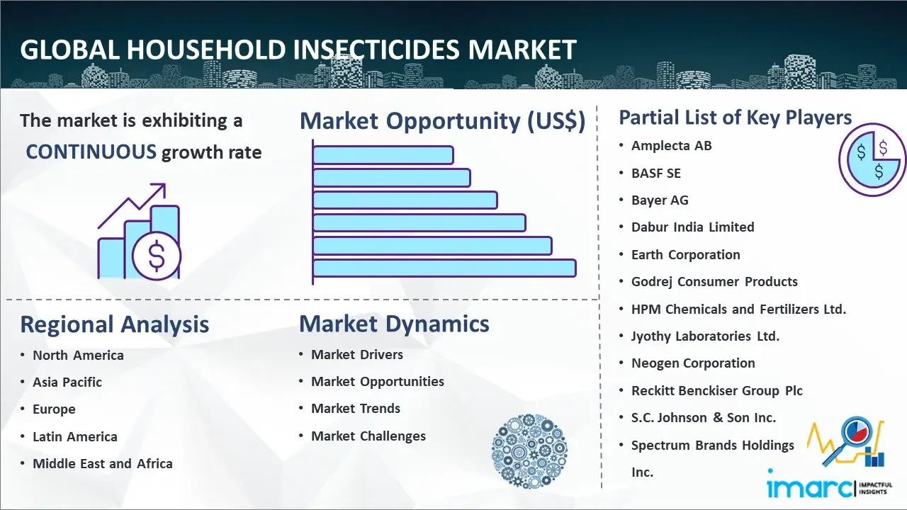 Global Household Insecticides Market