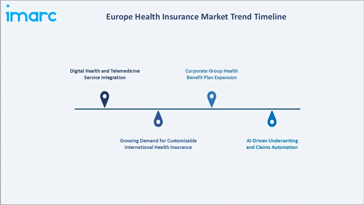 Europe Health Insurance Market Trend Timeline