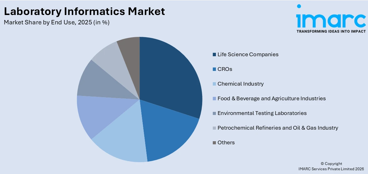 Laboratory Informatics Market By End Use