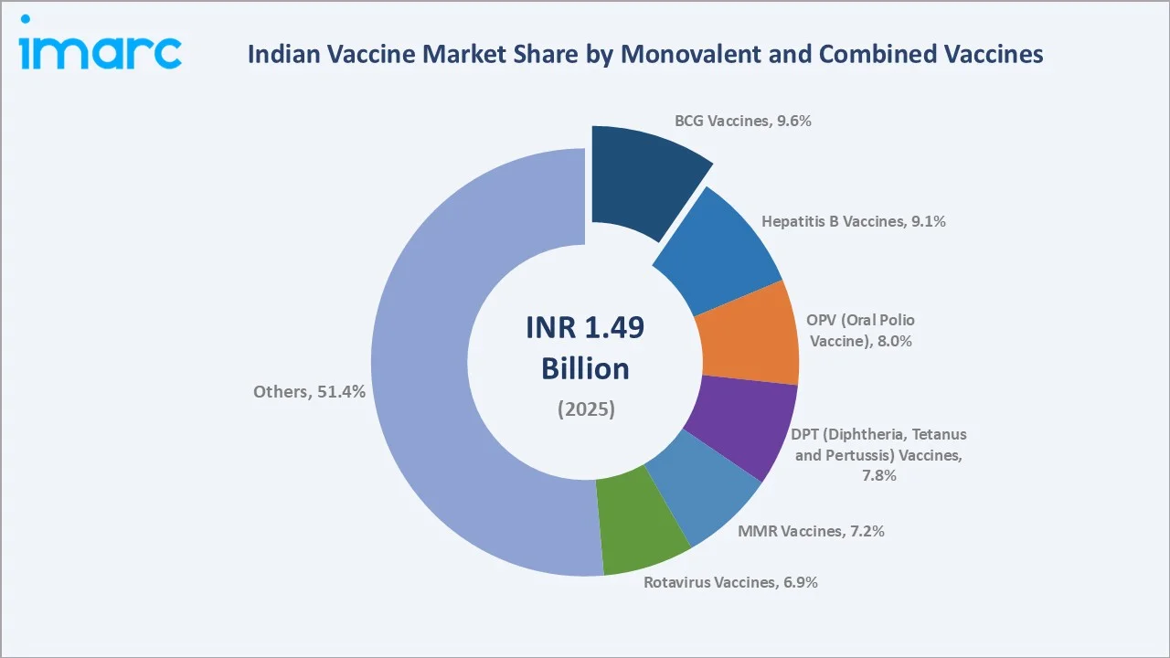 Indian Vaccine Market by Monovalent and Combined Vaccines