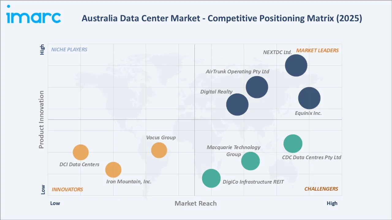 Australia Data Center Market By Competitive Landscape