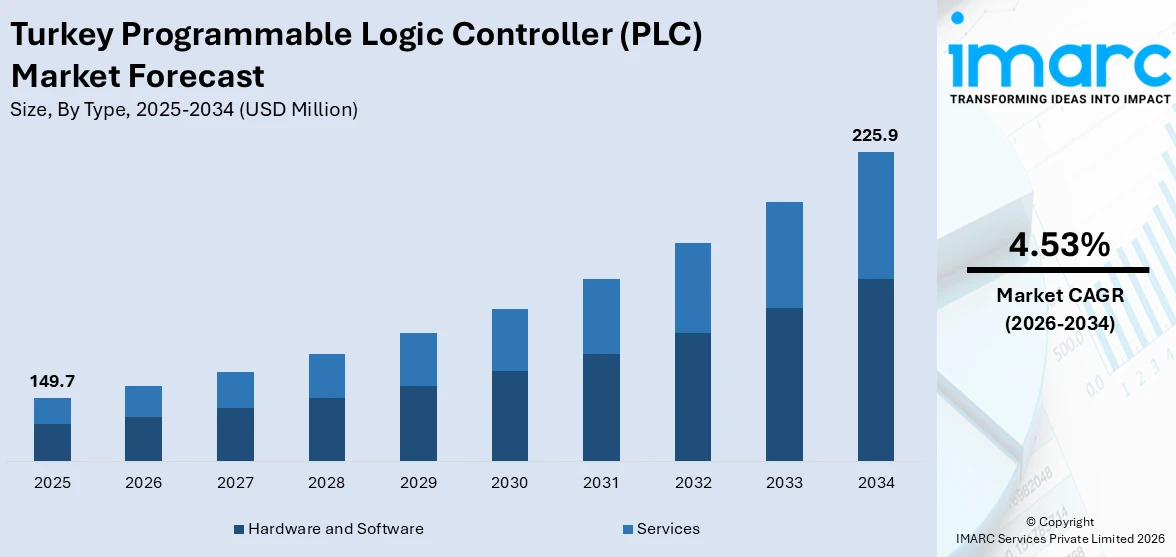 Turkey Programmable Logic Controller (PLC) Market Size