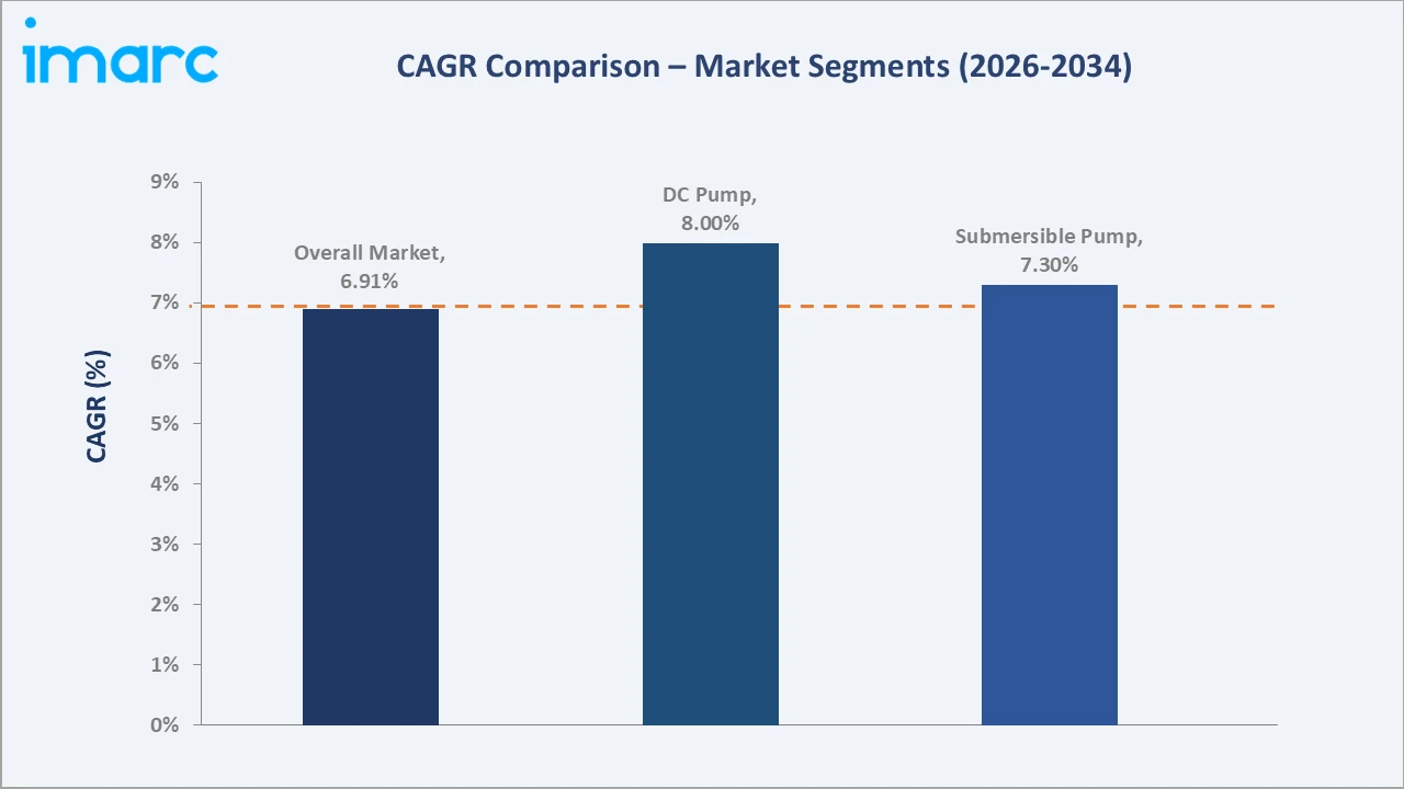 India Solar Water Pump Market CAGR Comparison