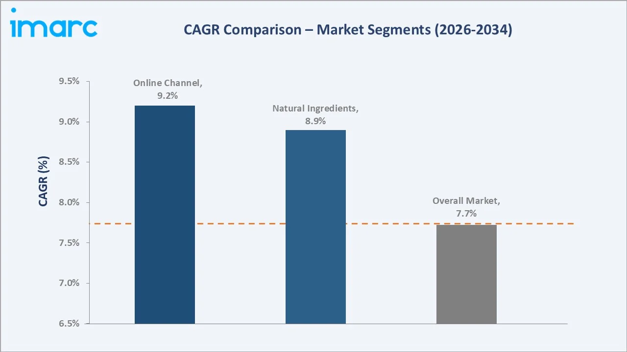 China Skincare Market CAGR Comparison