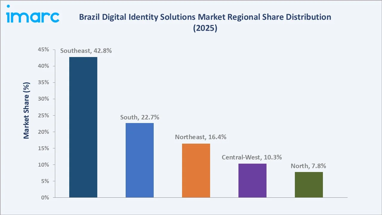 Brazil Digital Identity Solutions Market By Region