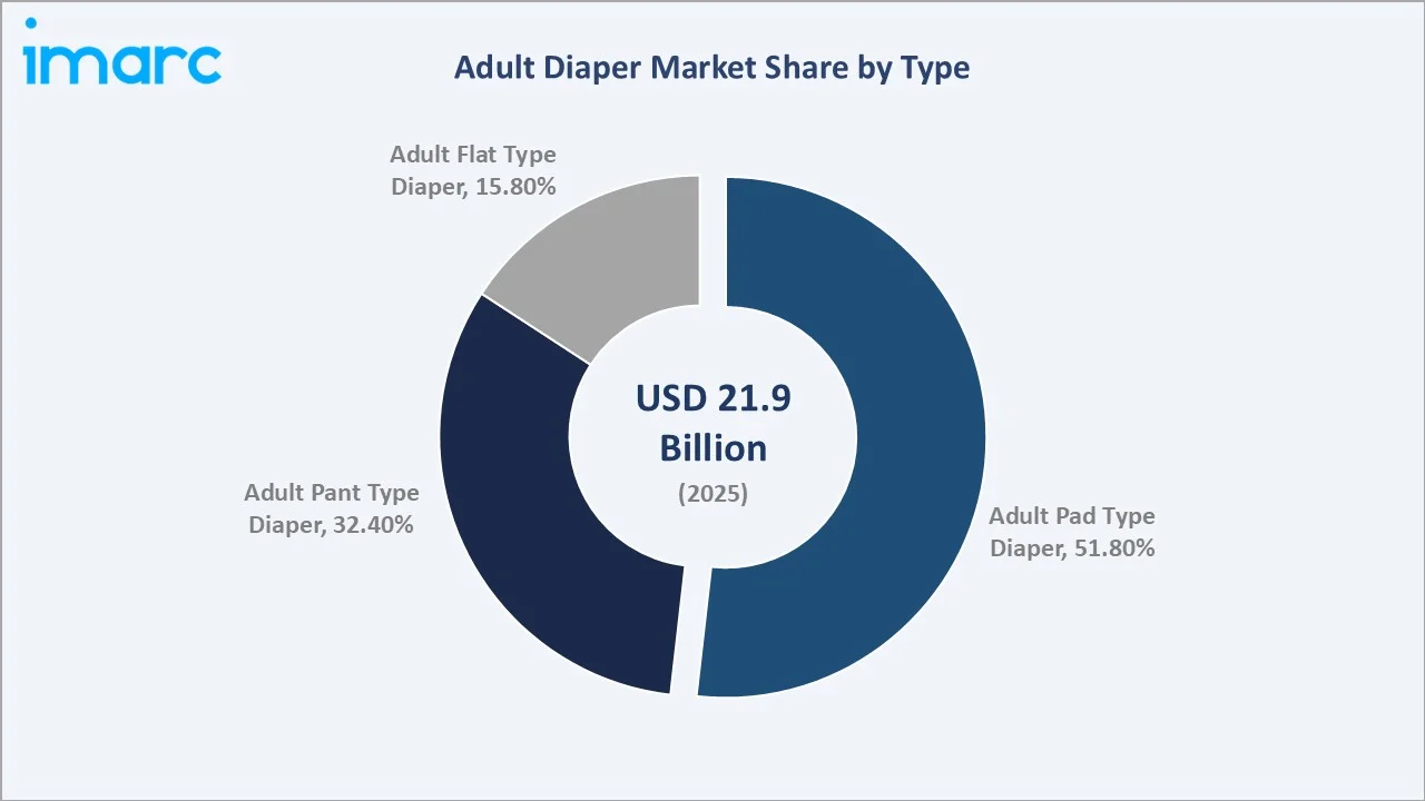 Adult Diaper Market By Type