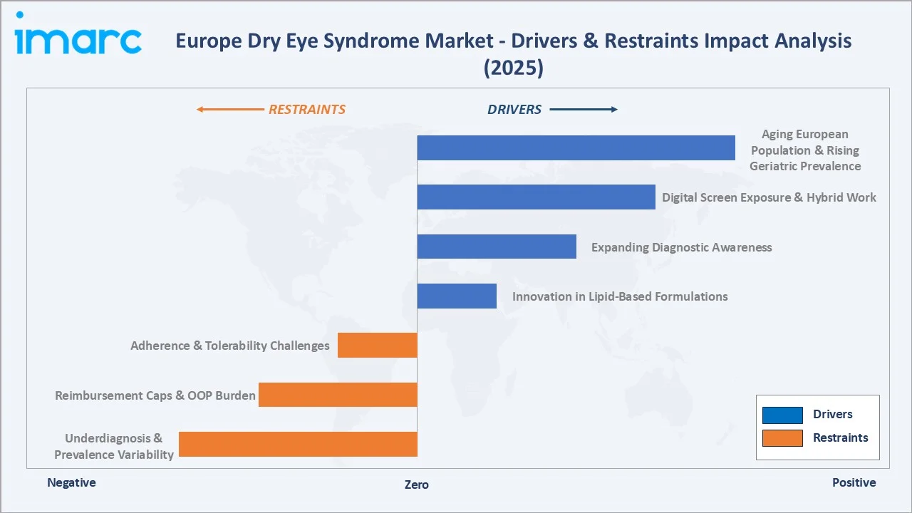 Europe Dry Eye Syndrome Market Drivers & Restraints