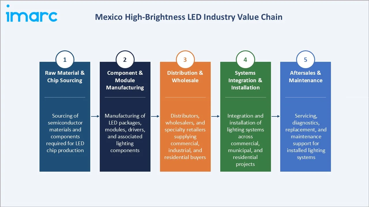 Mexico High-Brightness LED Market Industry Value Chain