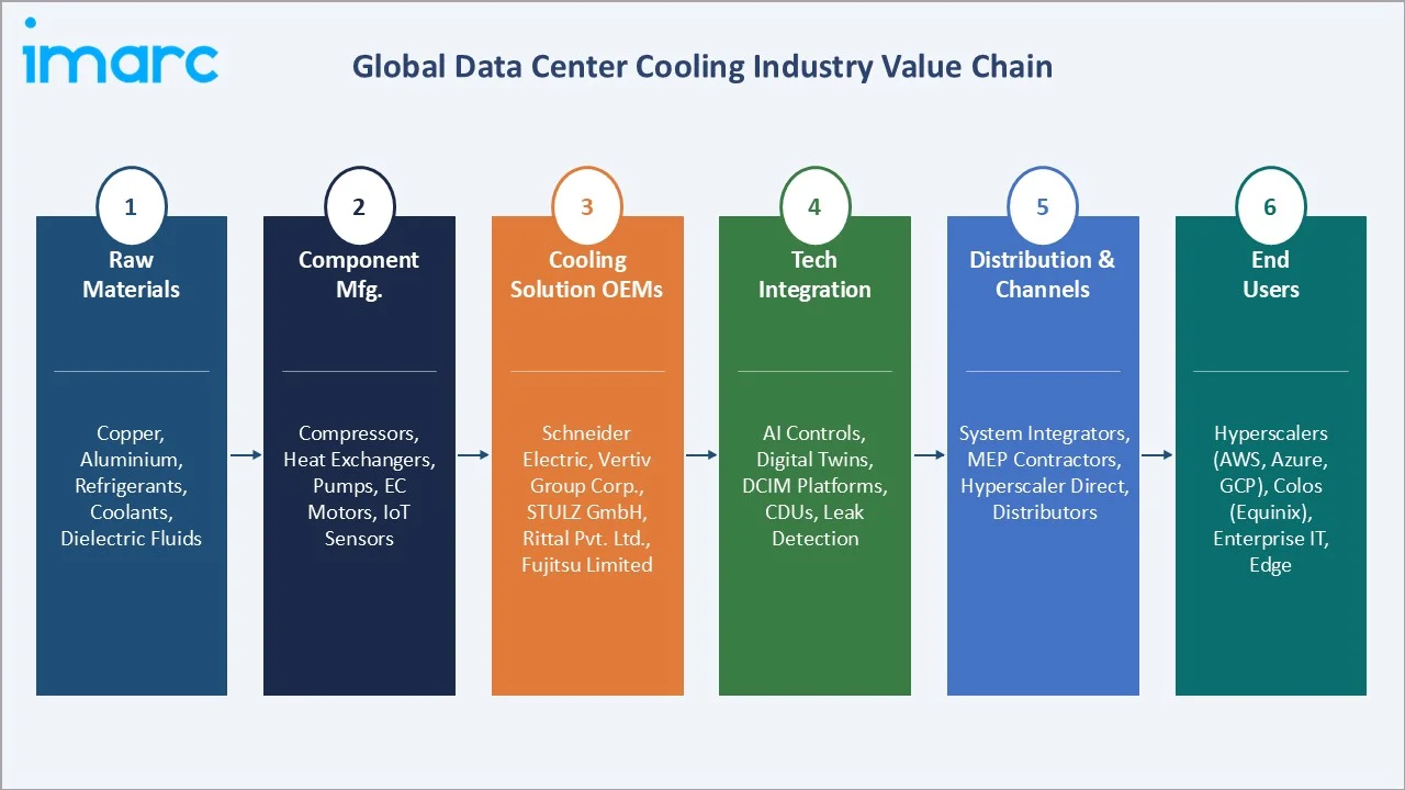 Data Center Cooling Market Industry Value Chain