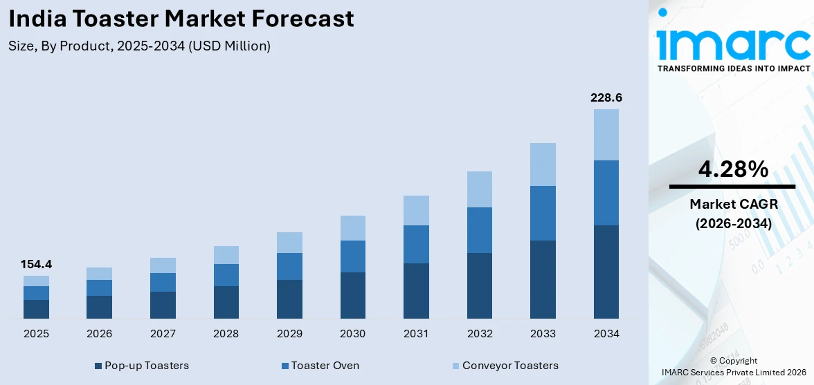 India Toaster Market Size