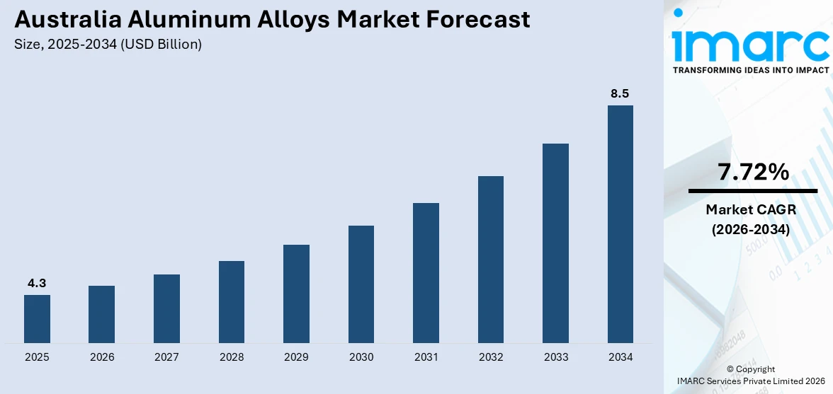 Australia Aluminum Alloys Market Size
