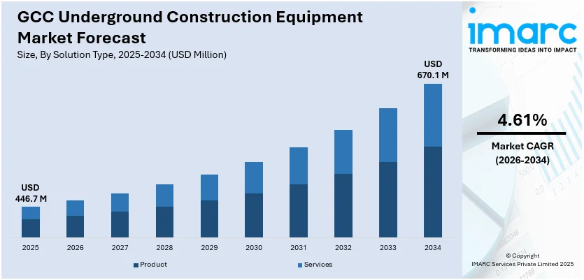 GCC Underground Construction Equipment Market Size