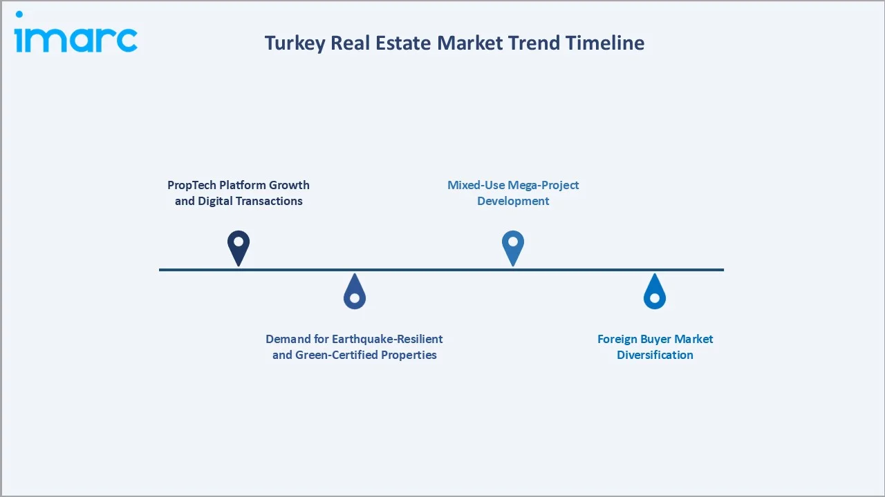 Turkey Real Estate Market Trend Timeline