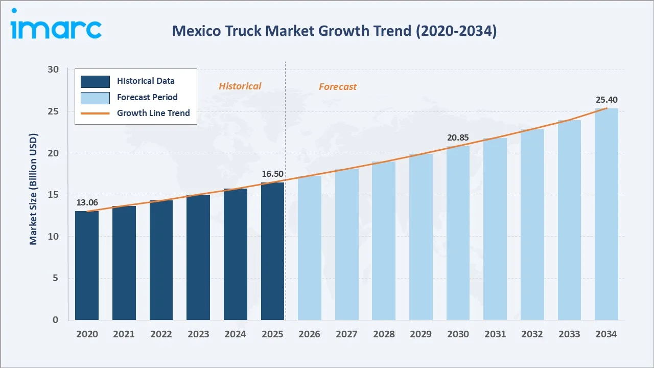 Mexico Truck Market Growth Trend