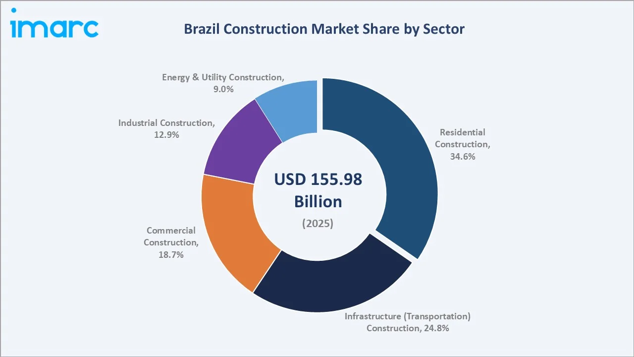 Brazil Construction Market by Construction Sector