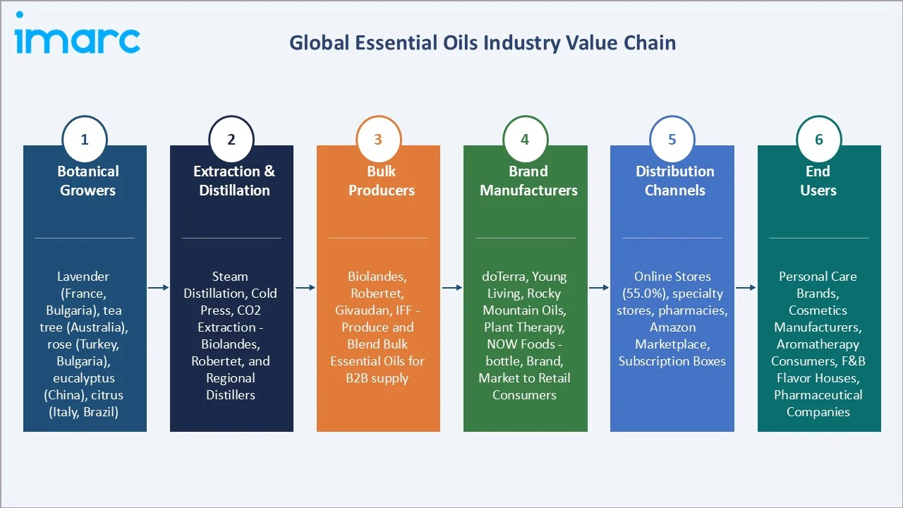 Essential Oils Market Industry Value Chain