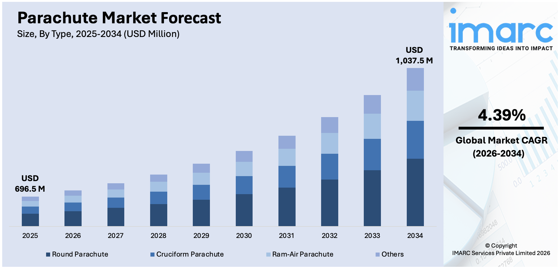 Parachute Market Size