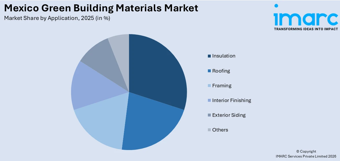 Mexico Green Building Materials Market By Application