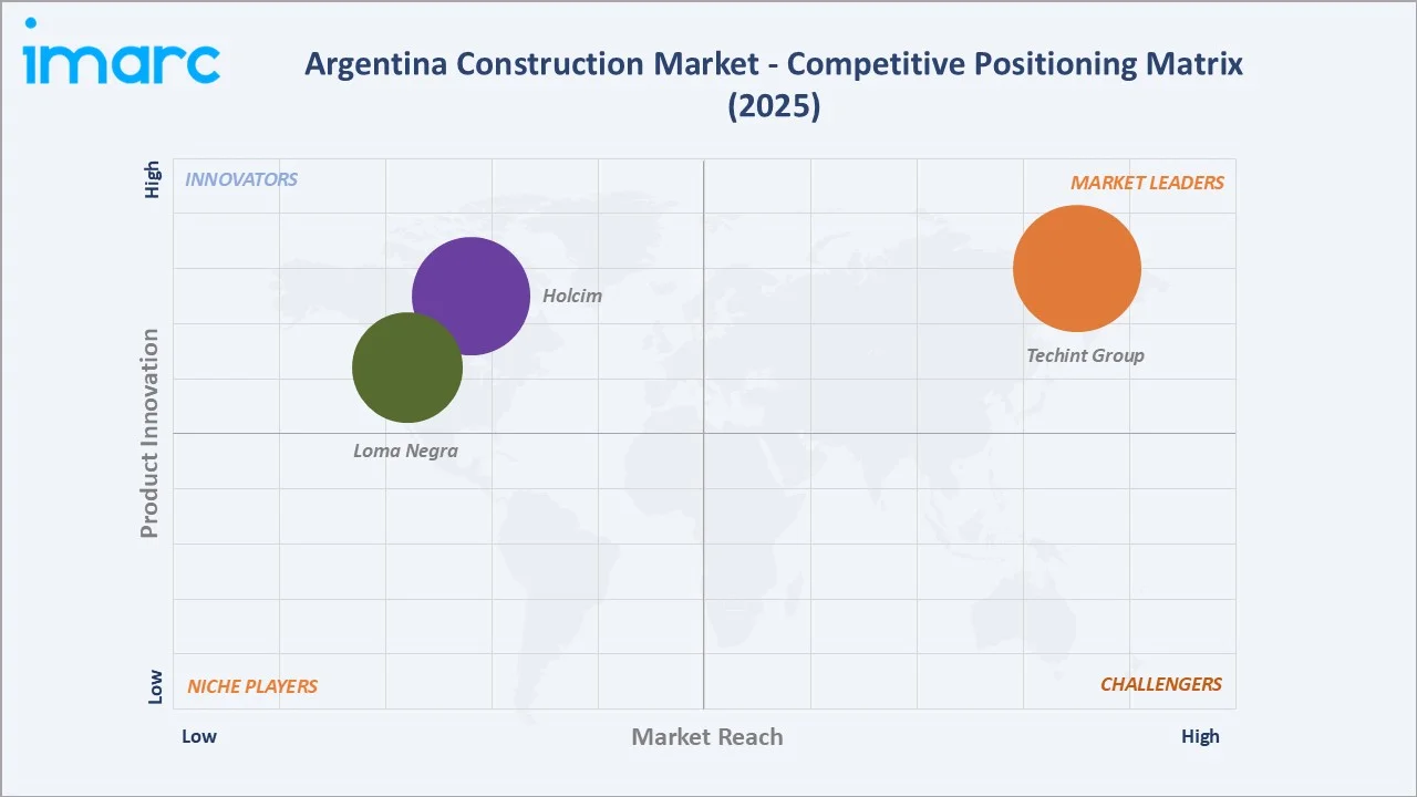 Argentina Construction Market Competitive Positioning Matrix