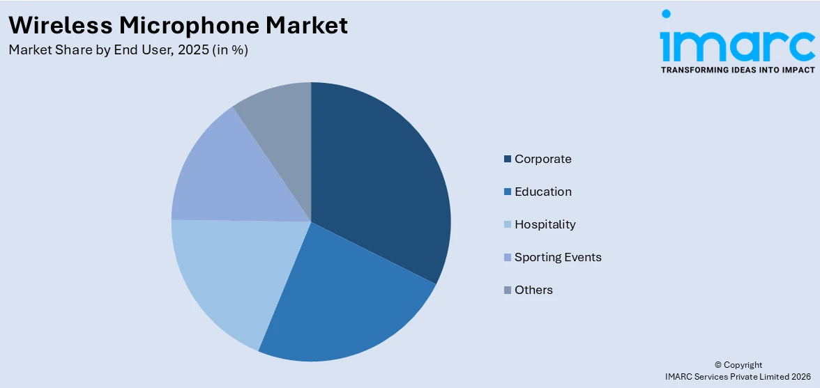 Wireless Microphone Market By End User