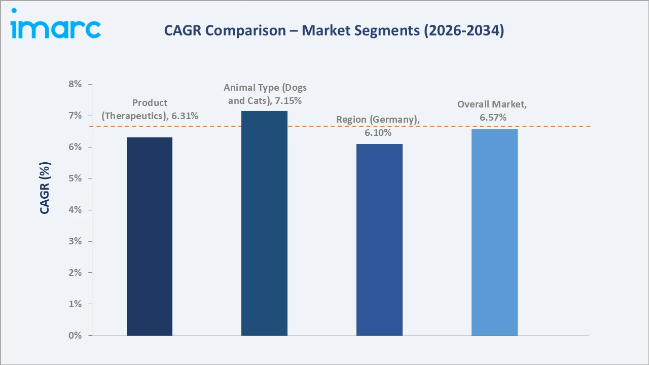 Europe Veterinary Healthcare Market CAGR Comparison